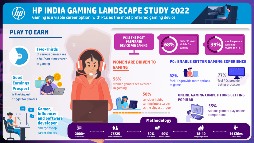 Indian Gamers are keen to explore career opportunities